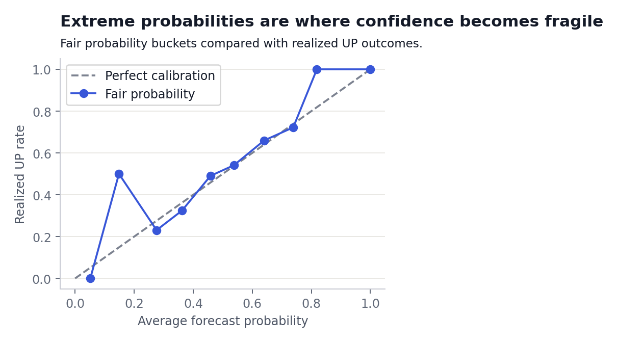 Calibration curve comparing fair probability buckets with realized outcomes