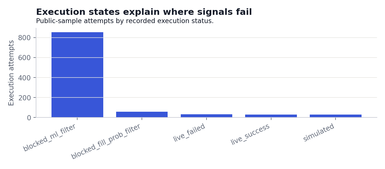 Public sample execution attempts grouped by recorded status
