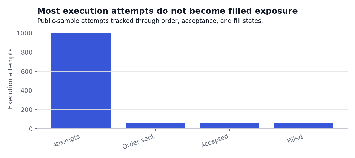 Public sample execution attempts tracked through order, acceptance, and fill states